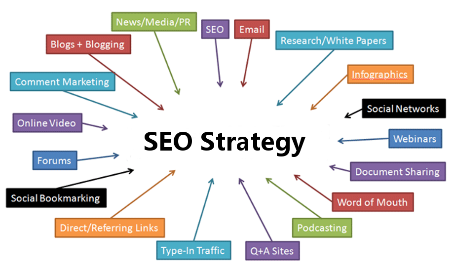 SEO Growth Project